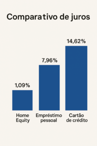 Comparativo de juros 